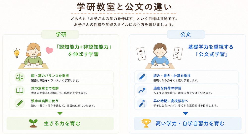 学研と公文の比較:違い