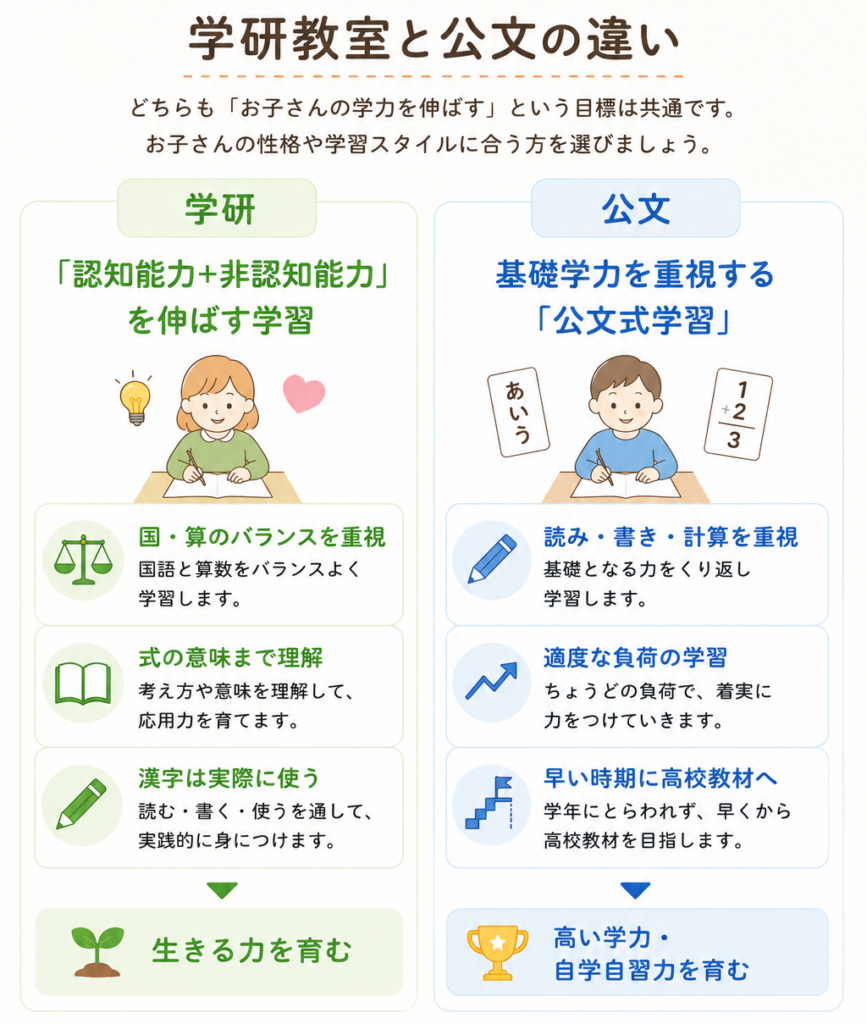 学研と公文の比較:違い